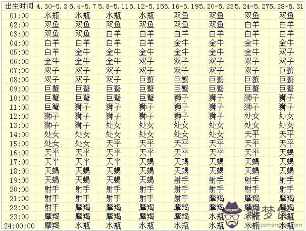 上升星座是什麼意思:太陽星座和上升星座是什麼意思？有什麼區別？