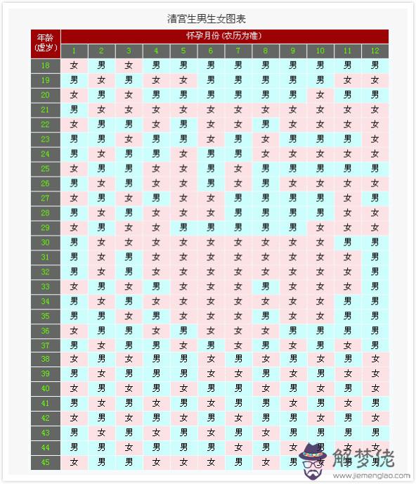 2020年清宮表:94年農歷四月初六生 2020年清宮圖上怎麼看生女孩？
