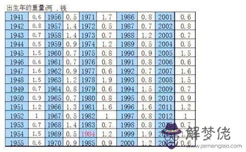 八字重量計算表:生辰八字計算器？