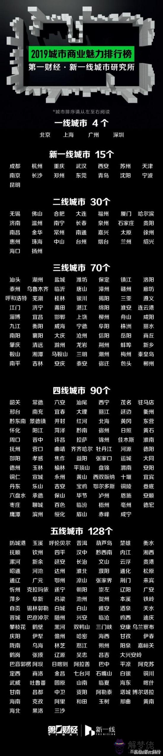 一二三四五線城市名單2020年:中國的一二三線城市有哪些？