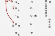 怎么根據文王卦看占母壽元？
