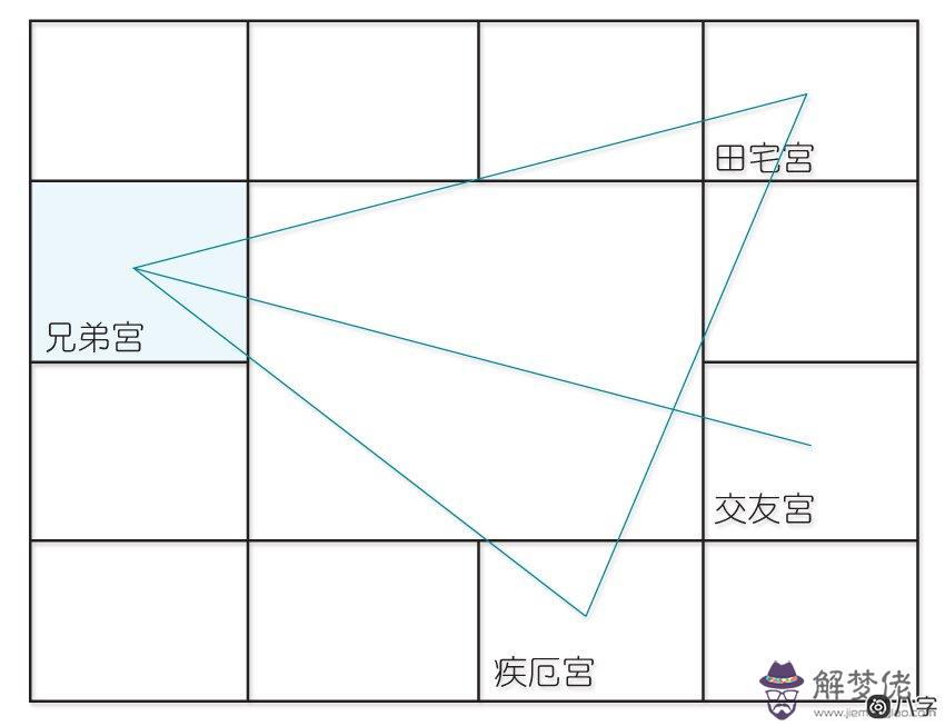 紫微星坐守兄弟宮，看兄弟宮強弱如何成就事業？